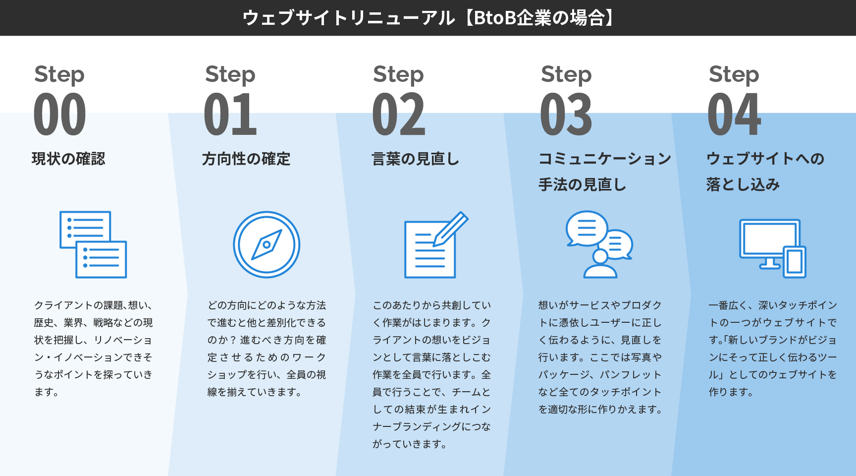 ウェブサイトリニューアル【BtoB企業の場合】Stepごとの説明