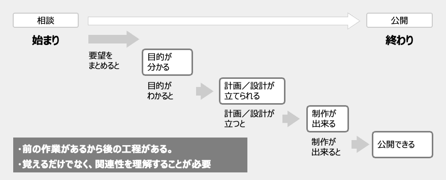 相談から公開までの工程のチャート図